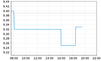 Chart Sif Holding N.V. - Intraday