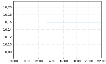 Chart Sif Holding N.V. - Intraday