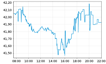 Chart VanEck Vect.Mo.De.Ma.Div.Lea. - Intraday