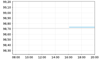 Chart Niederlande EO-Anl. 2016(26) - Intraday