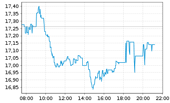 Chart ING Groep N.V. - Intraday