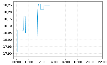 Chart Signify N.V. - Intraday