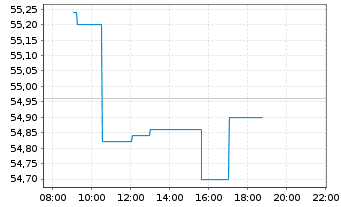 Chart ASR Nederland N.V. - Intraday