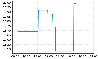 Chart Basic-Fit N.V. - Intraday