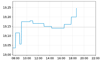 Chart Just Eat Takeaway.com N.V. - Intraday