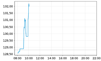 Chart Redcare Pharmacy N.V. - Intraday