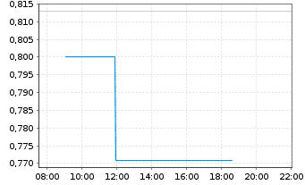 Chart Avantium N.V. - Intraday