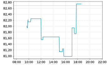 Chart EXOR N.V. - Intraday