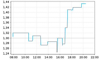 Chart InflaRX N.V. - Intraday