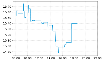 Chart Alfen N.V. - Intraday