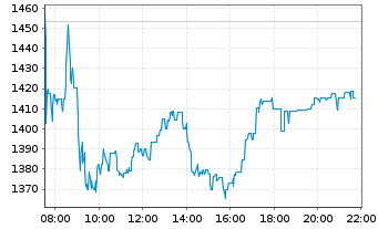 Chart Adyen N.V. - Intraday