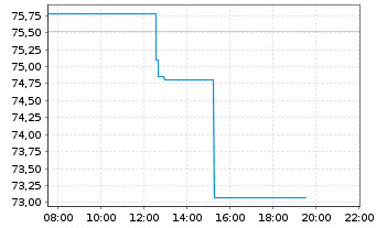 Chart Elastic N.V. - Intraday