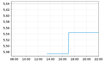 Chart TomTom N.V. - Intraday