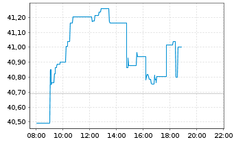 Chart Prosus N.V. - Intraday