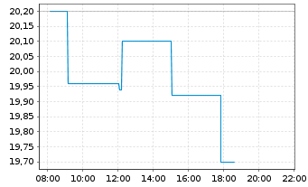 Chart Fastned B.V. - Intraday