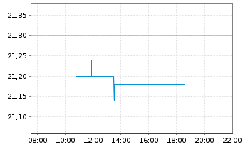 Chart JDE Peet's B.V. - Intraday