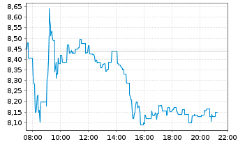 Chart Stellantis N.V. - Intraday