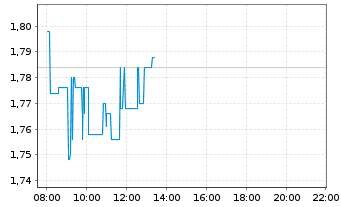 Chart Vivoryon Therapeutics N.V. - Intraday