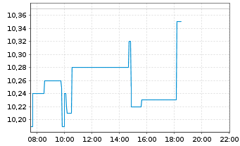 Chart Fugro N.V. - Intraday