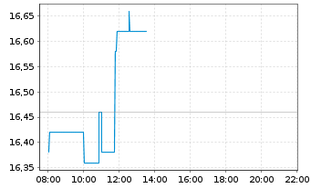 Chart CTP N.V. - Intraday