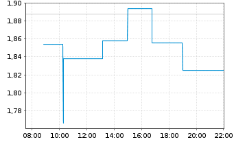 Chart atai Life Sciences B.V. - Intraday