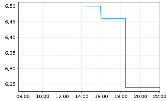 Chart Envipco Holding N.V. - Intraday