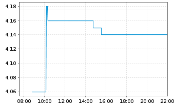 Chart ONWARD Medical B.V. - Intraday