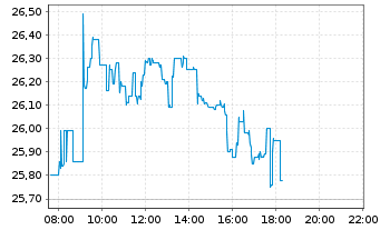 Chart Universal Music Group B.V. - Intraday