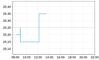 Chart Eurocommercial Properties N.V. - Intraday