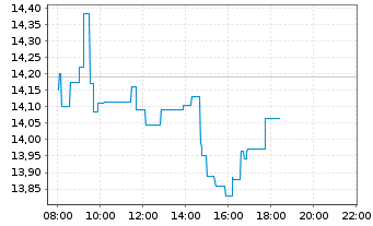 Chart Iveco Group N.V. - Intraday