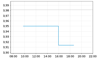 Chart Ariston Holding N.V. - Intraday