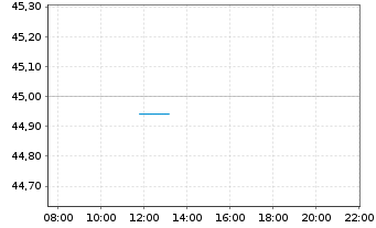 Chart Ferrovial SE - Intraday