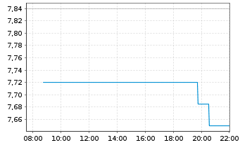 Chart Brembo N.V. - Intraday