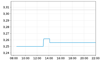 Chart MFE-MediaForEurope N.V. - Intraday