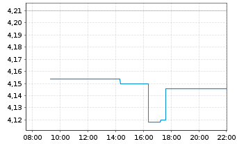 Chart MFE-MediaForEurope N.V. - Intraday