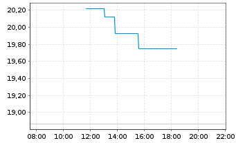 Chart Pluxee - Intraday