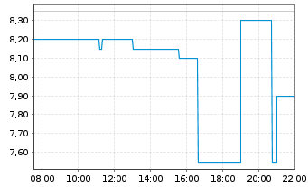 Chart Sono Group N.V. - Intraday