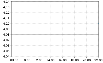 Chart Coincheck Group N.V. - Intraday
