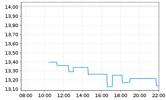 Chart Avantium N.V. - Intraday