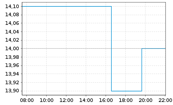 Chart JBS N.V. Aandelen op naam EO -,01 - Intraday