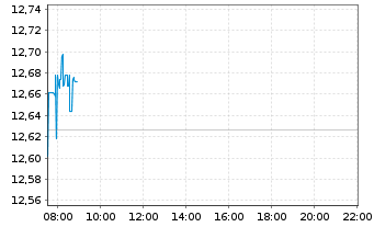 Chart Magnum Ice Cream Co.N.V. - Intraday