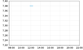 Chart Terra Innovatum Global S.R.L. - Intraday