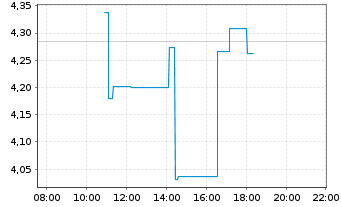 Chart Immatics N.V. - Intraday