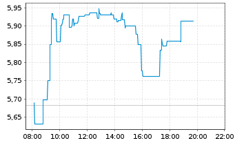 Chart Davide Campari-Milano N.V. - Intraday