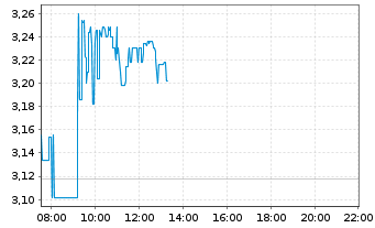 Chart CureVac N.V. - Intraday