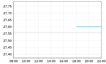 Chart Schibsted ASA - Intraday