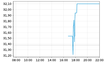 Chart Schibsted ASA - Intraday