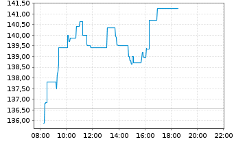 Chart Kongsberg Gruppen AS - Intraday