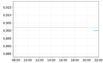 Chart Nekkar ASA - Intraday