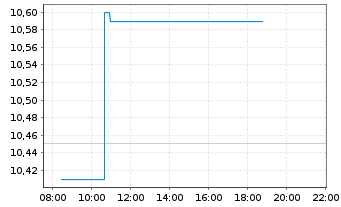 Chart Storebrand ASA - Intraday